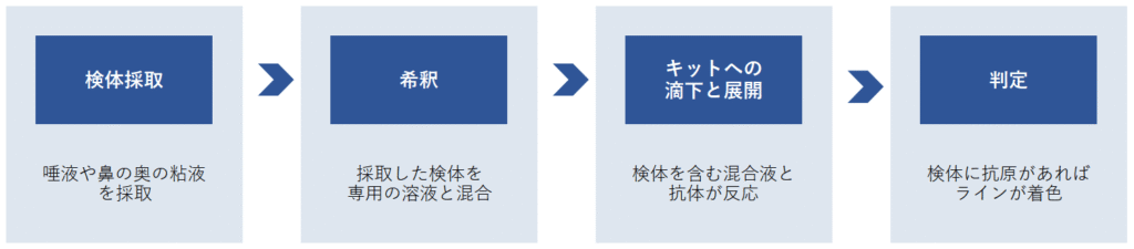 検査ステップ